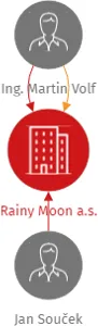 Rainy Moon a.s., IČO: 17765421: vizualizace vztahů osob a společností