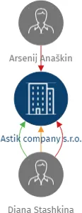 Astik company s.r.o., IČO: 17765692: vizualizace vztahů osob a společností