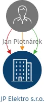 Vizualizace vztahů osob a společností - JP Elektro s.r.o.