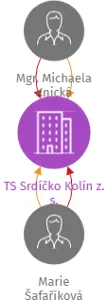 TS Srdíčko Kolín z. s., IČO: 17707871: vizualizace vztahů osob a společností
