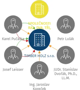 TIMBER HOLZ s.r.o., IČO: 17761191: vizualizace vztahů osob a společností