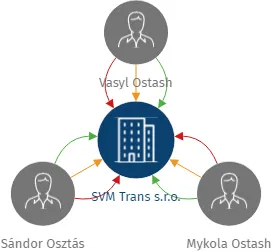 SVM Trans s.r.o., IČO: 17767539: vizualizace vztahů osob a společností