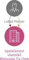 Vizualizace vztahů osob a společností - Společenství vlastníků Břehnická 714 Cheb