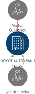 ODVOZ AUTOVRAKU s.r.o., IČO: 17733405: vizualizace vztahů osob a společností