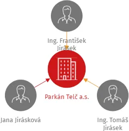 Parkán Telč a.s., IČO: 17768187: vizualizace vztahů osob a společností