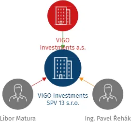 VIGO Investments SPV 13 s.r.o., IČO: 17775388: vizualizace vztahů osob a společností