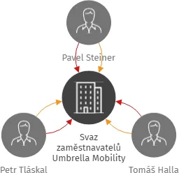 Svaz zaměstnavatelů Umbrella Mobility, IČO: 17776139: vizualizace vztahů osob a společností