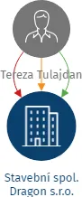 Vizualizace vztahů osob a společností - Stavební spol. Dragon s.r.o.