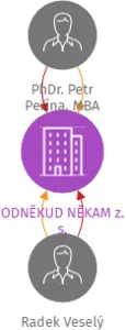ODNĚKUD NĚKAM z. s., IČO: 17705703: vizualizace vztahů osob a společností