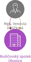 Rodičovský spolek Úhonice, IČO: 17713552: vizualizace vztahů osob a společností