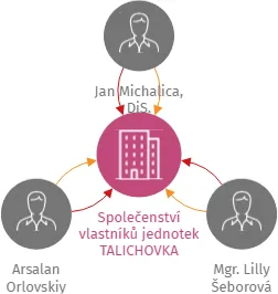Společenství vlastníků jednotek TALICHOVKA, IČO: 17780055: vizualizace vztahů osob a společností