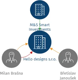 Hello designs s.r.o., IČO: 17782911: vizualizace vztahů osob a společností