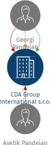Vizualizace vztahů osob a společností - CDA Group International s.r.o.