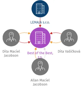 Best of the Best, z.s., IČO: 17730058: vizualizace vztahů osob a společností