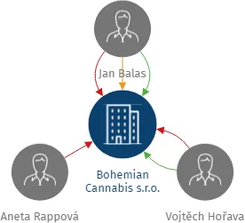 Bohemian Cannabis s.r.o., IČO: 17789117: vizualizace vztahů osob a společností