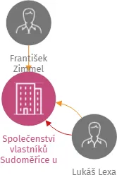 Společenství vlastníků Sudoměřice u Bechyně 137, IČO: 17790654: vizualizace vztahů osob a společností