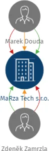 MaRza Tech s.r.o., IČO: 17794579: vizualizace vztahů osob a společností