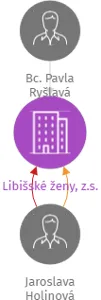 Libišské ženy, z.s., IČO: 17734304: vizualizace vztahů osob a společností