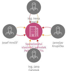 Společenství vlastníků jednotek Pelhřimov 1714, IČO: 17733758: vizualizace vztahů osob a společností