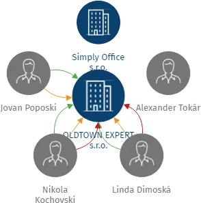OLDTOWN EXPERT s.r.o., IČO: 17795966: vizualizace vztahů osob a společností