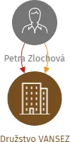 Družstvo VANSEZ, IČO: 17798370: vizualizace vztahů osob a společností