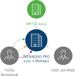 TECHNOGO PRO s.r.o., IČO: 17798418: vizualizace vztahů osob a společností