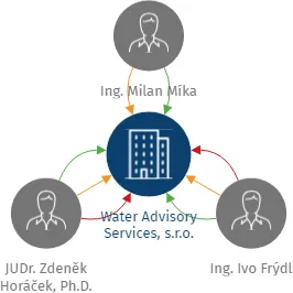 Water Advisory Services, s.r.o., IČO: 17798469: vizualizace vztahů osob a společností