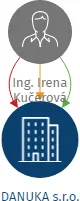 DANUKA s.r.o., IČO: 17798566: vizualizace vztahů osob a společností