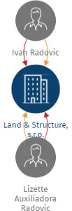Land & Structure, s.r.o., IČO: 17798591: vizualizace vztahů osob a společností