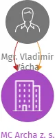 MC Archa z. s., IČO: 17728436: vizualizace vztahů osob a společností