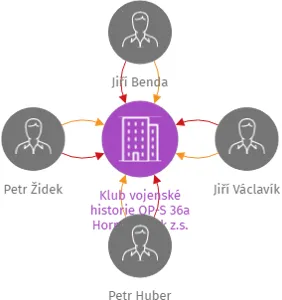 Klub vojenské historie OP-S 36a Horní dvoják z.s., IČO: 17793734: vizualizace vztahů osob a společností