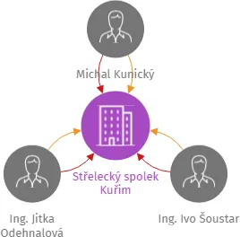 Střelecký spolek Kuřim, IČO: 17736951: vizualizace vztahů osob a společností