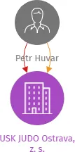 USK JUDO Ostrava, z. s., IČO: 17796351: vizualizace vztahů osob a společností
