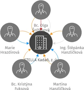 STELLA Kadaň, z. ú., IČO: 17736684: vizualizace vztahů osob a společností