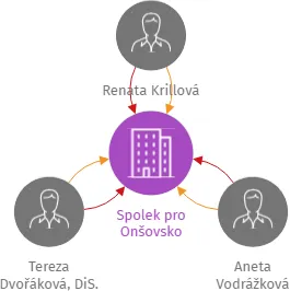 Spolek pro Onšovsko, IČO: 17743613: vizualizace vztahů osob a společností
