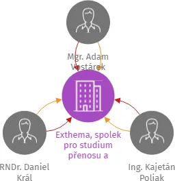 Exthema, spolek pro studium přenosu a zpracování informace, IČO: 17711843: vizualizace vztahů osob a společností