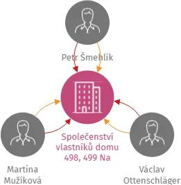 Společenství vlastníků domu 498, 499 Na Vyhlídce, Kaplice, IČO: 17741301: vizualizace vztahů osob a společností