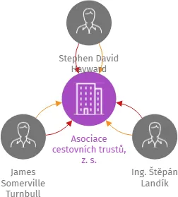 Asociace cestovních trustů, z. s., IČO: 17760330: vizualizace vztahů osob a společností