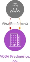 VODA Předměřice, z.s., IČO: 17753872: vizualizace vztahů osob a společností