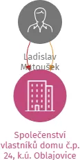 Společenství vlastníků domu č.p. 24, k.ú. Oblajovice, IČO: 17754119: vizualizace vztahů osob a společností