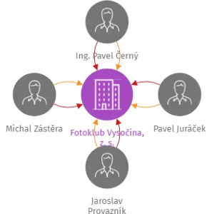Fotoklub Vysočina, z. s., IČO: 17763649: vizualizace vztahů osob a společností