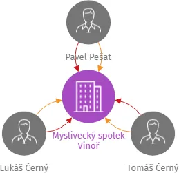 Myslivecký spolek Vinoř, IČO: 17723604: vizualizace vztahů osob a společností