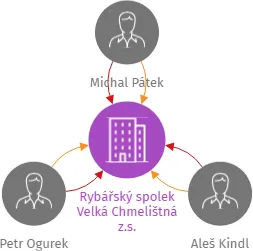 Rybářský spolek Velká Chmelištná z.s., IČO: 17782953: vizualizace vztahů osob a společností