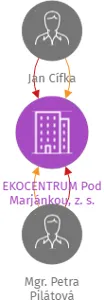 EKOCENTRUM Pod Marjánkou, z. s., IČO: 17763053: vizualizace vztahů osob a společností