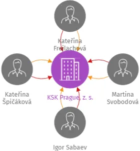 KSK Prague, z. s., IČO: 17729939: vizualizace vztahů osob a společností