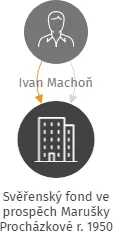 Svěřenský fond ve prospěch Marušky Procházkové r. 1950, IČO: 17805422: vizualizace vztahů osob a společností