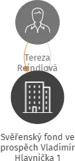 Svěřenský fond ve prospěch Vladimír Hlavnička 1, IČO: 17853478: vizualizace vztahů osob a společností