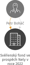 Svěřenský fond ve prospěch Nely v roce 2022, IČO: 17874068: vizualizace vztahů osob a společností
