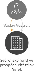 Svěřenský fond ve prospěch Vítězslav Dufek, IČO: 17865646: vizualizace vztahů osob a společností