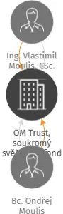 OM Trust, soukromý svěřenský fond, IČO: 17828350: vizualizace vztahů osob a společností